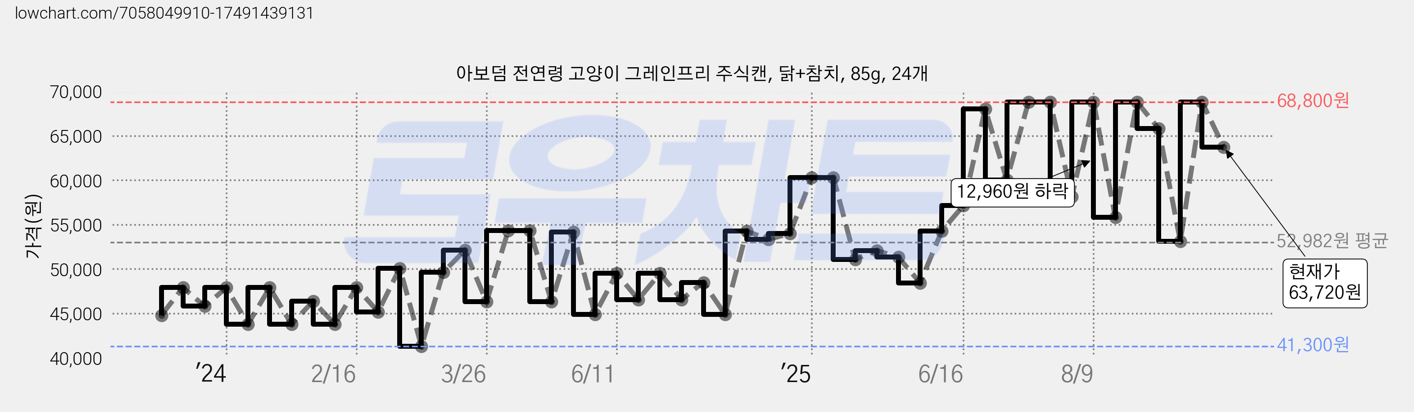 아보덤 전연령 고양이 그레인프리 주식캔, 닭+참치, 85g, 24개 가격 변동 차트, 현재가 63,720원, 관측 최저가 41,300원