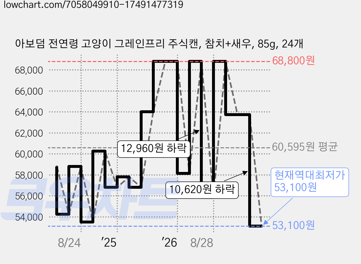 아보덤 전연령 고양이 그레인프리 주식캔, 참치+새우, 85g, 24개 가격 변동 차트, 현재가 53,100원, 역대최저가