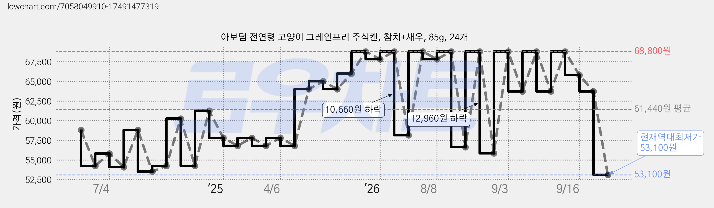 아보덤 전연령 고양이 그레인프리 주식캔, 참치+새우, 85g, 24개 가격 변동 차트, 현재가 53,100원, 역대최저가