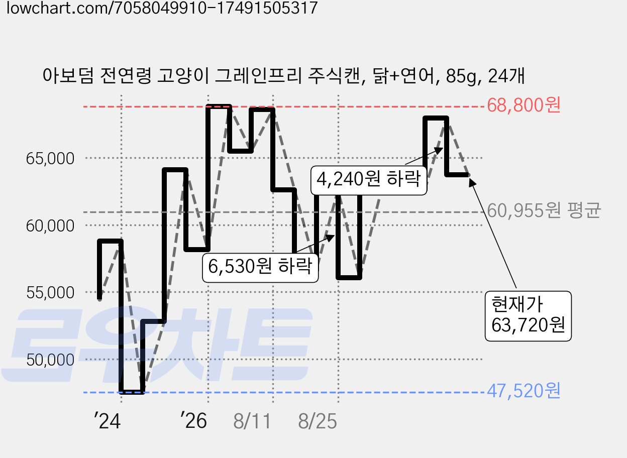 아보덤 전연령 고양이 그레인프리 주식캔, 닭+연어, 85g, 24개 가격 변동 차트, 현재가 63,720원, 관측 최저가 47,520원