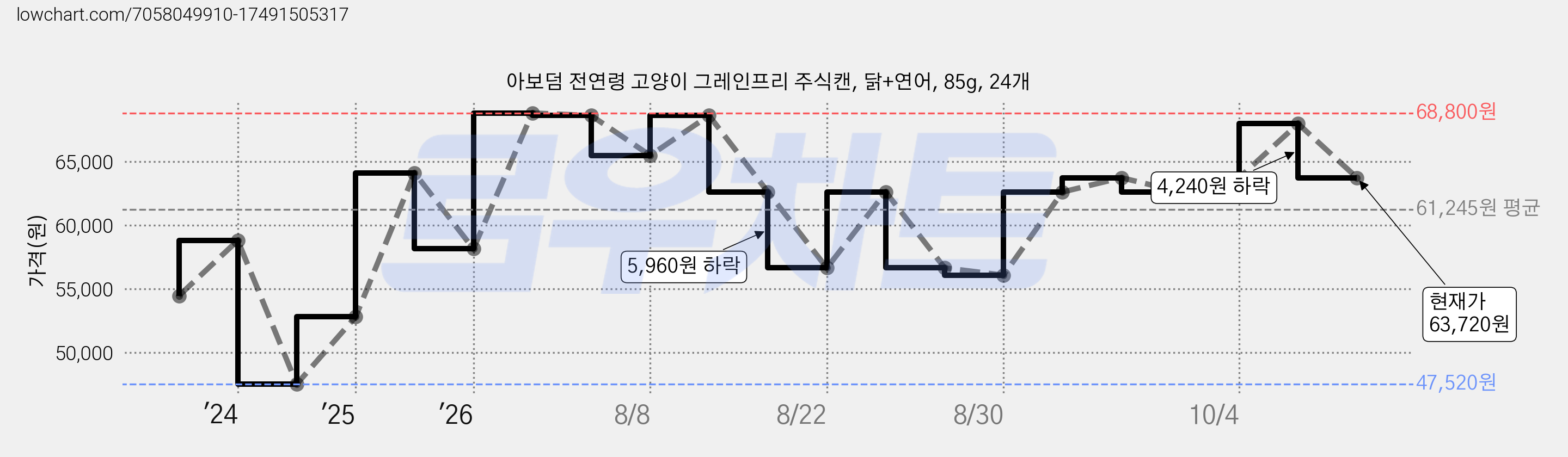 아보덤 전연령 고양이 그레인프리 주식캔, 닭+연어, 85g, 24개 가격 변동 차트, 현재가 63,720원, 관측 최저가 47,520원