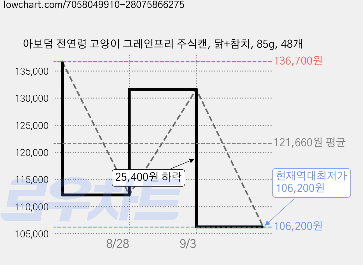 아보덤 전연령 고양이 그레인프리 주식캔, 닭+참치, 85g, 48개 가격 변동 차트, 현재가 106,200원, 역대최저가