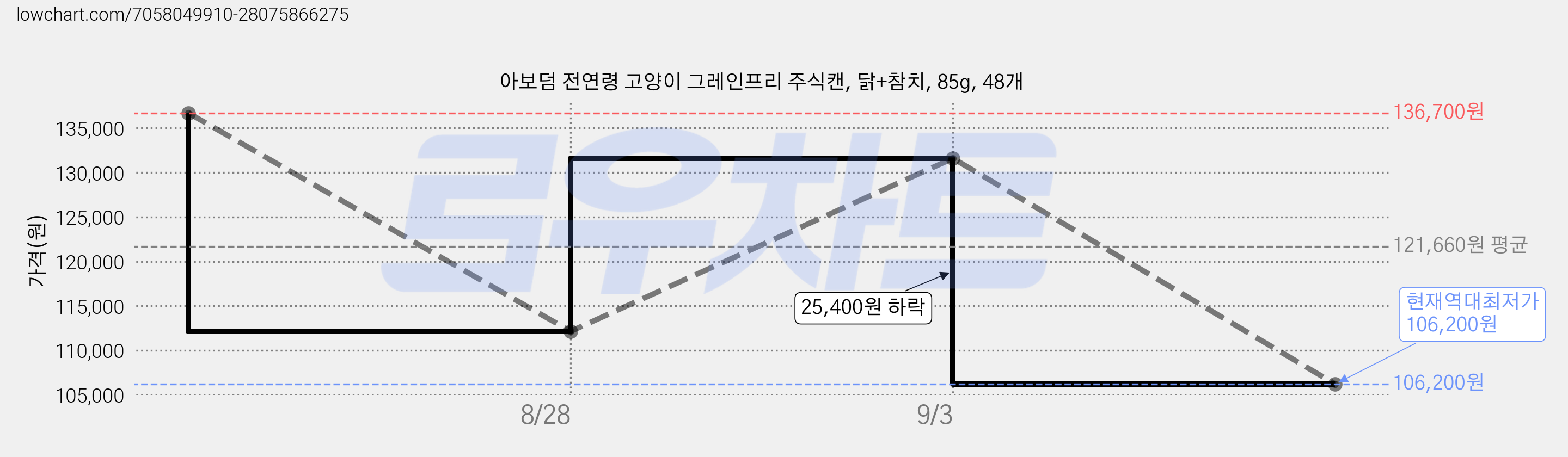 아보덤 전연령 고양이 그레인프리 주식캔, 닭+참치, 85g, 48개 가격 변동 차트, 현재가 106,200원, 역대최저가