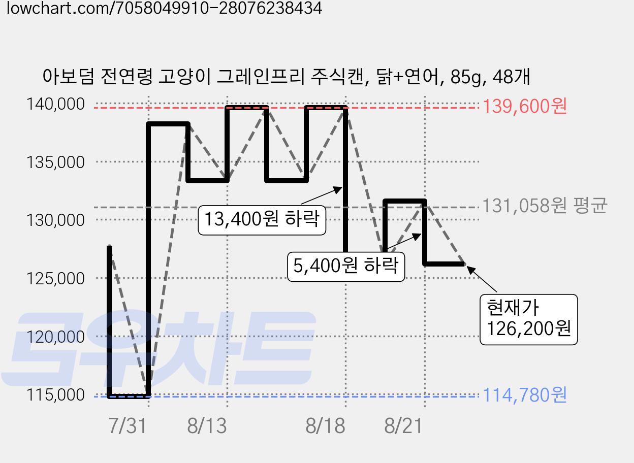 아보덤 전연령 고양이 그레인프리 주식캔, 닭+연어, 85g, 48개 가격 변동 차트, 현재가 126,200원, 관측 최저가 114,780원