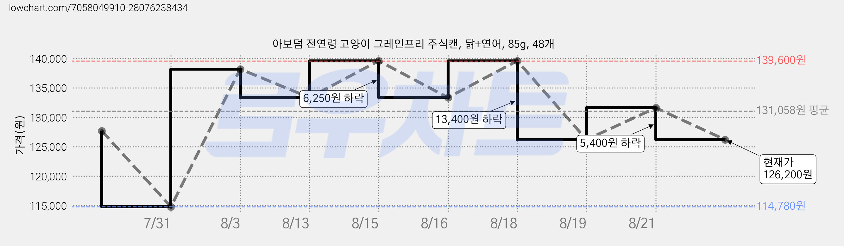 아보덤 전연령 고양이 그레인프리 주식캔, 닭+연어, 85g, 48개 가격 변동 차트, 현재가 126,200원, 관측 최저가 114,780원