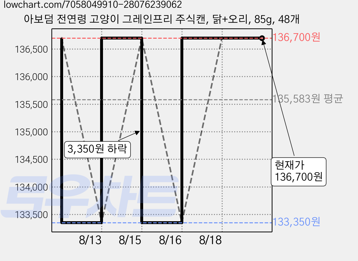 아보덤 전연령 고양이 그레인프리 주식캔, 닭+오리, 85g, 48개 가격 변동 차트, 현재가 136,700원, 관측 최저가 133,350원