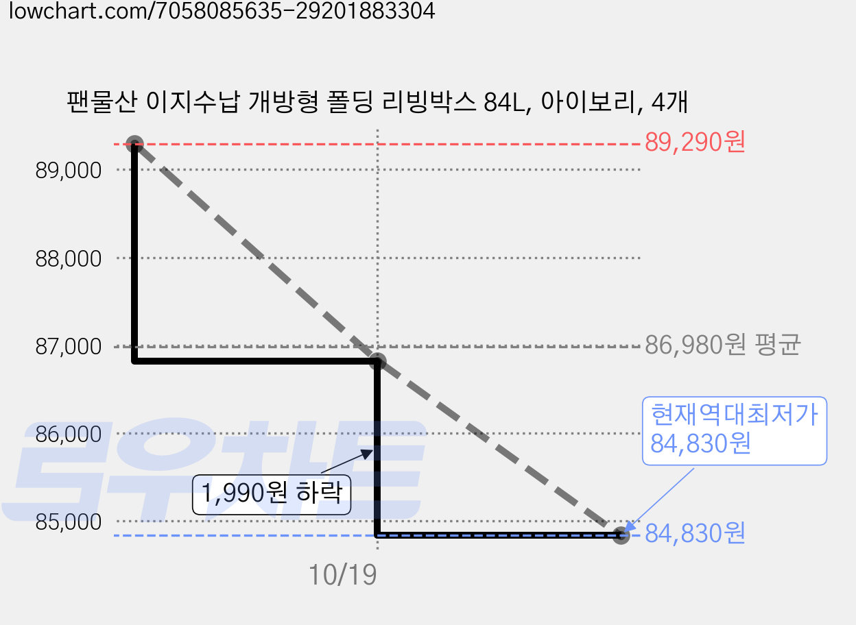 팬물산 이지수납 개방형 폴딩 리빙박스 84L, 아이보리, 4개 가격 변동 차트, 현재가 84,830원, 역대최저가