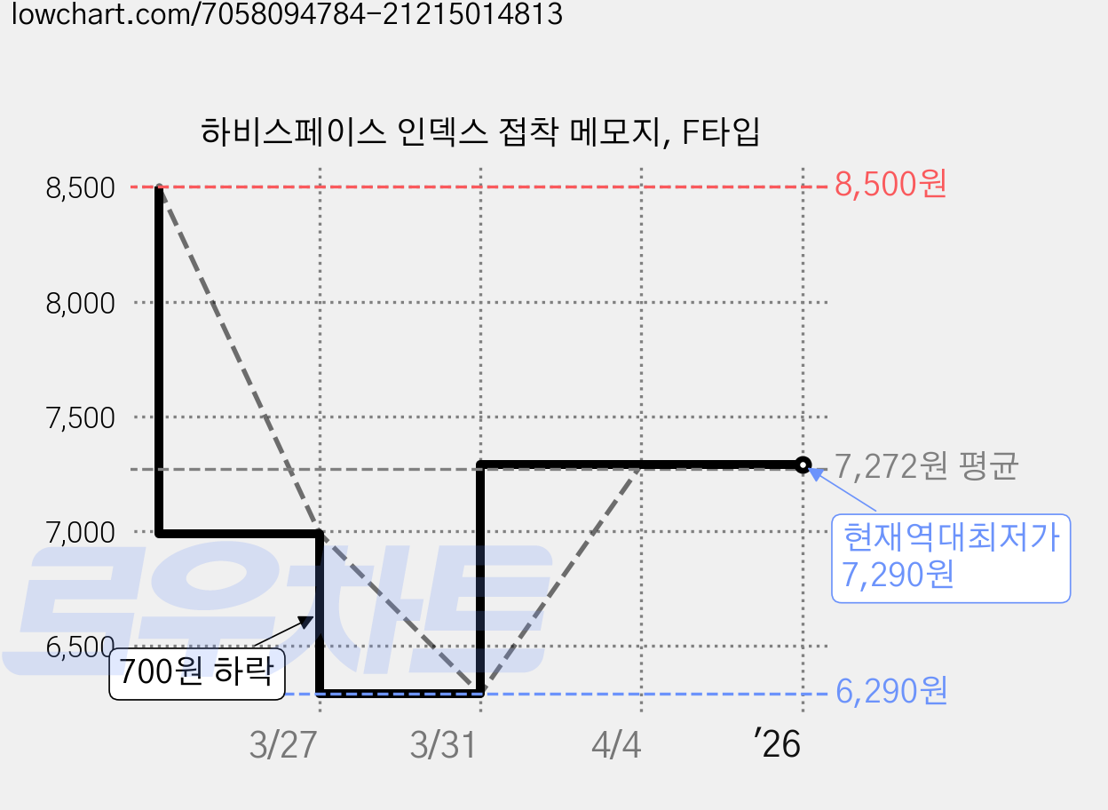 하비스페이스 인덱스 접착 메모지, F타입 가격 변동 차트, 현재가 7,290원, 역대최저가
