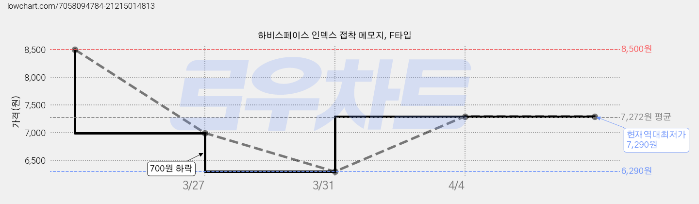 하비스페이스 인덱스 접착 메모지, F타입 가격 변동 차트, 현재가 7,290원, 역대최저가