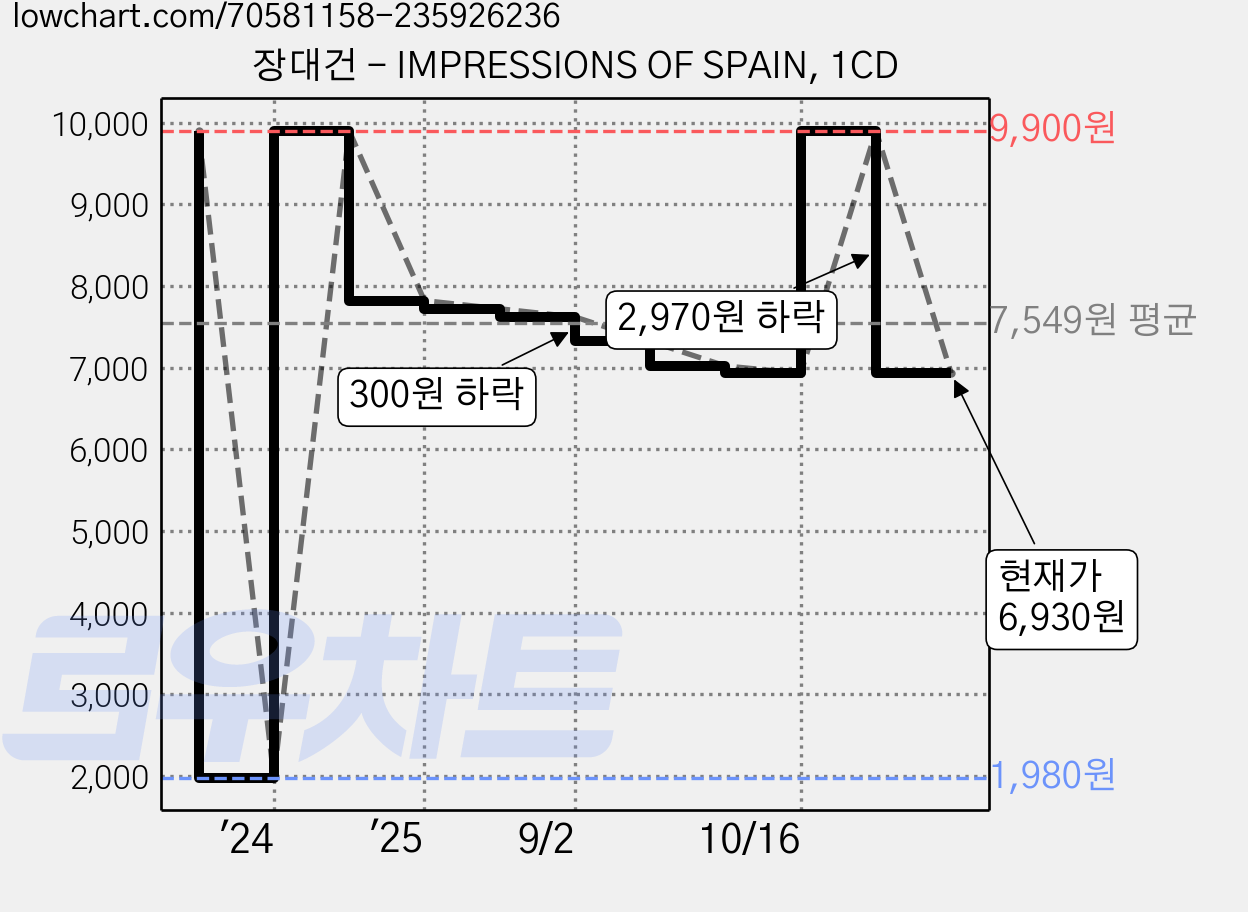 장대건 - IMPRESSIONS OF SPAIN, 1CD 가격 변동 차트, 현재가 6,930원, 관측 최저가 1,980원