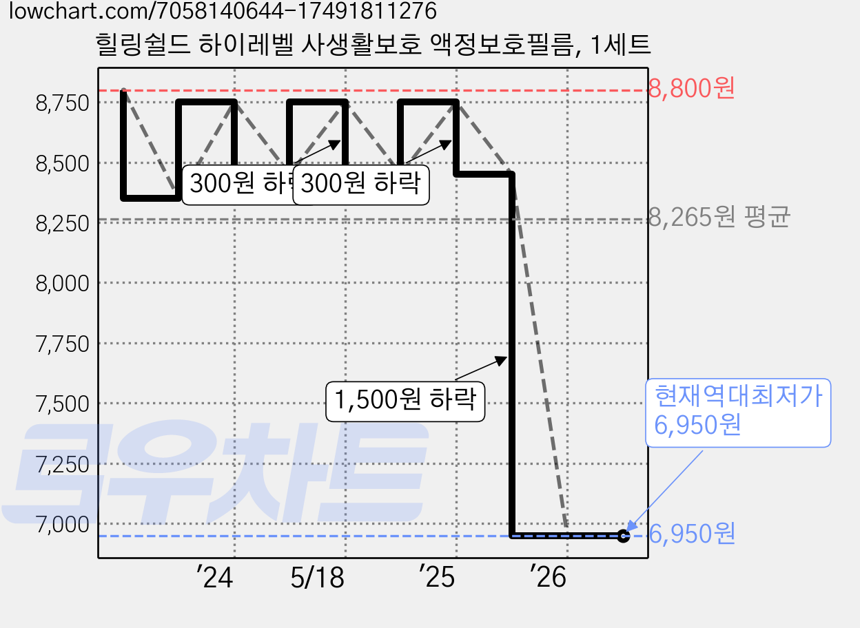힐링쉴드 하이레벨 사생활보호 액정보호필름, 1세트 가격 변동 차트, 현재가 6,950원, 역대최저가