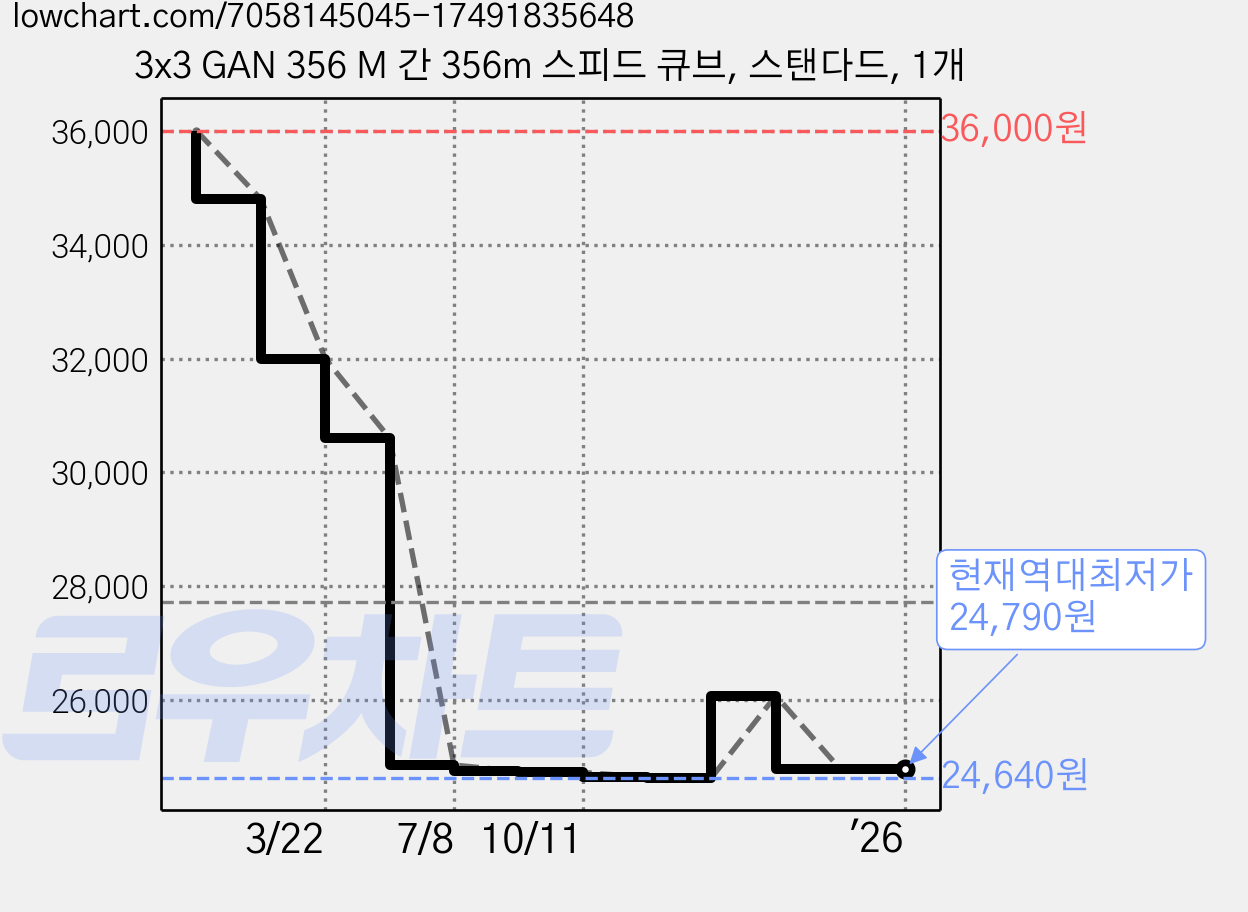 3x3 GAN 356 M 간 356m 스피드 큐브, 스탠다드, 1개 가격 변동 차트, 현재가 24,790원, 역대최저가