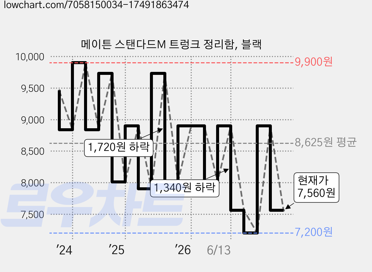 메이튼 스탠다드M 트렁크 정리함, 블랙 가격 변동 차트, 현재가 7,560원, 관측 최저가 7,200원