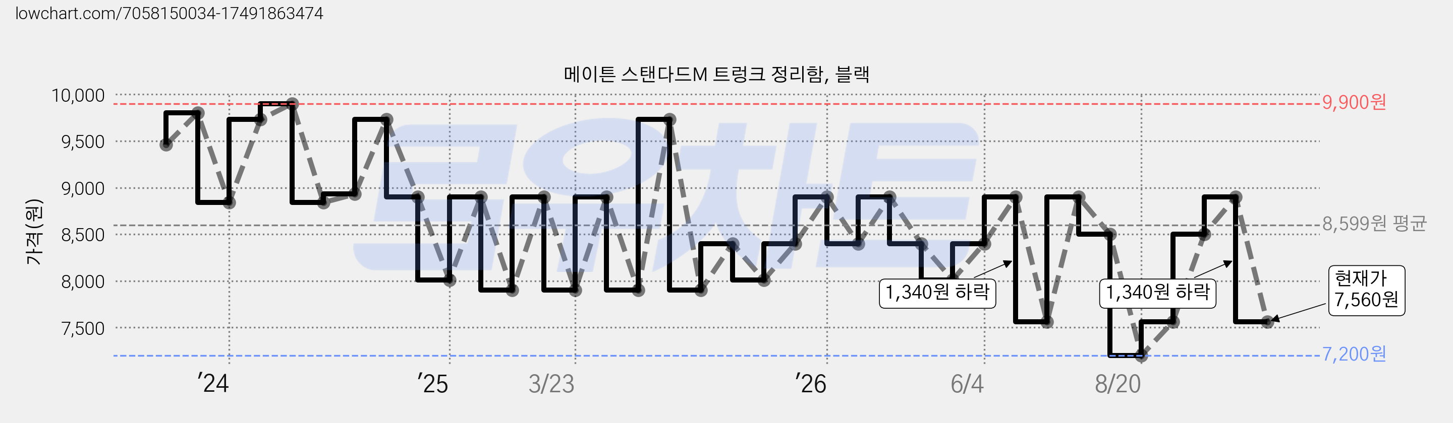 메이튼 스탠다드M 트렁크 정리함, 블랙 가격 변동 차트, 현재가 7,560원, 관측 최저가 7,200원