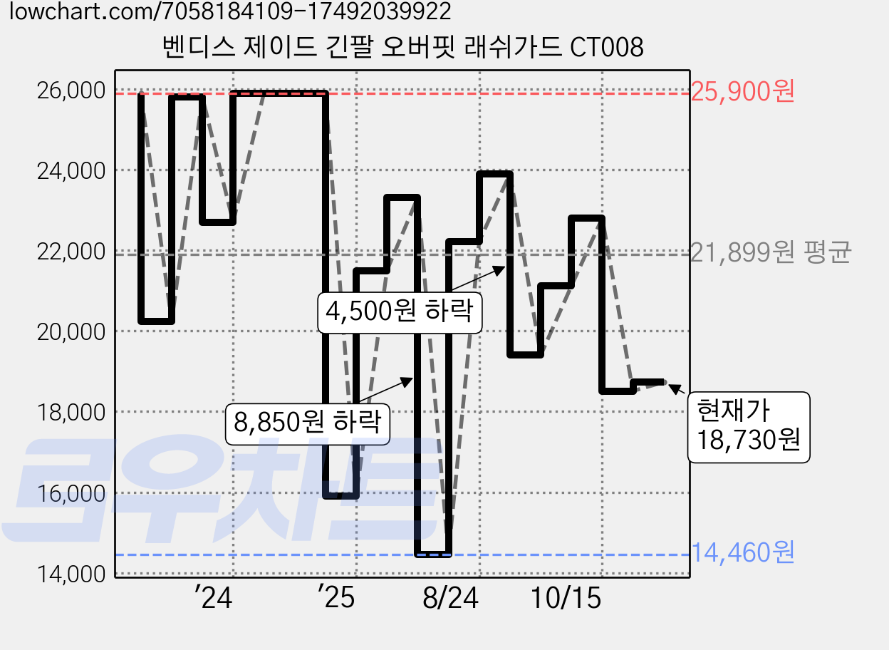 벤디스 제이드 긴팔 오버핏 래쉬가드 CT008 가격 변동 차트, 현재가 18,730원, 관측 최저가 14,460원