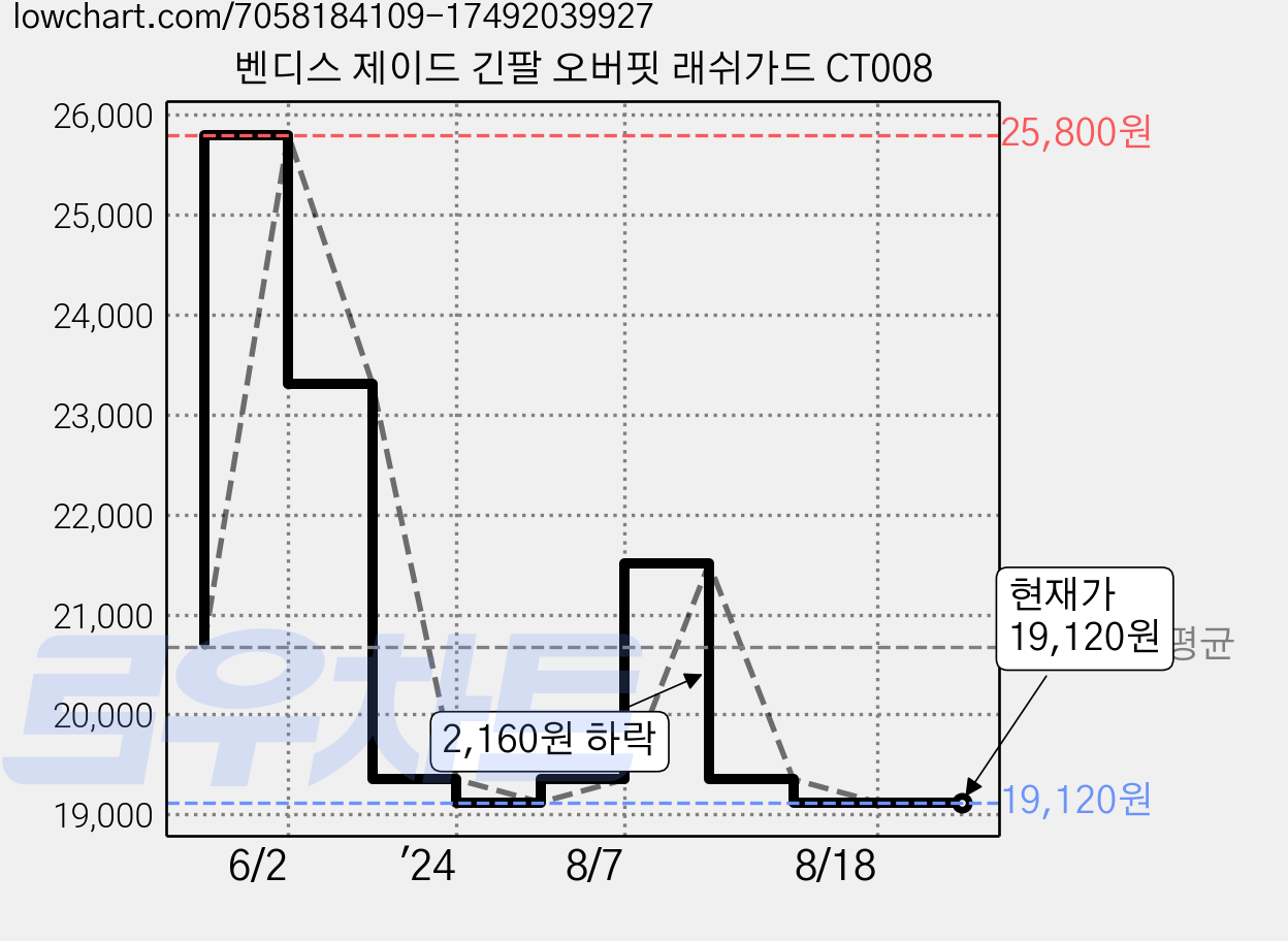 벤디스 제이드 긴팔 오버핏 래쉬가드 CT008 가격 변동 차트, 현재가 19,120원, 관측 최저가 17,210원