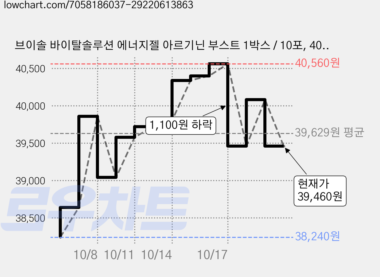 브이솔 바이탈솔루션 에너지젤 아르기닌 부스트 1박스 / 10포, 400g, 2개 가격 변동 차트, 현재가 39,460원, 관측 최저가 38,240원