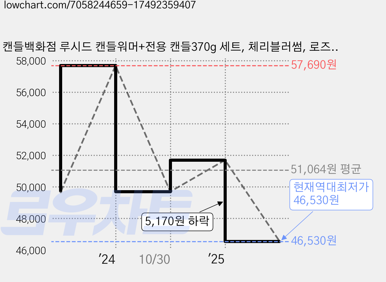 캔들백화점 루시드 캔들워머+전용 캔들370g 세트, 체리블러썸, 로즈골드(화이트) 가격 변동 차트, 현재가 46,530원, 역대최저가
