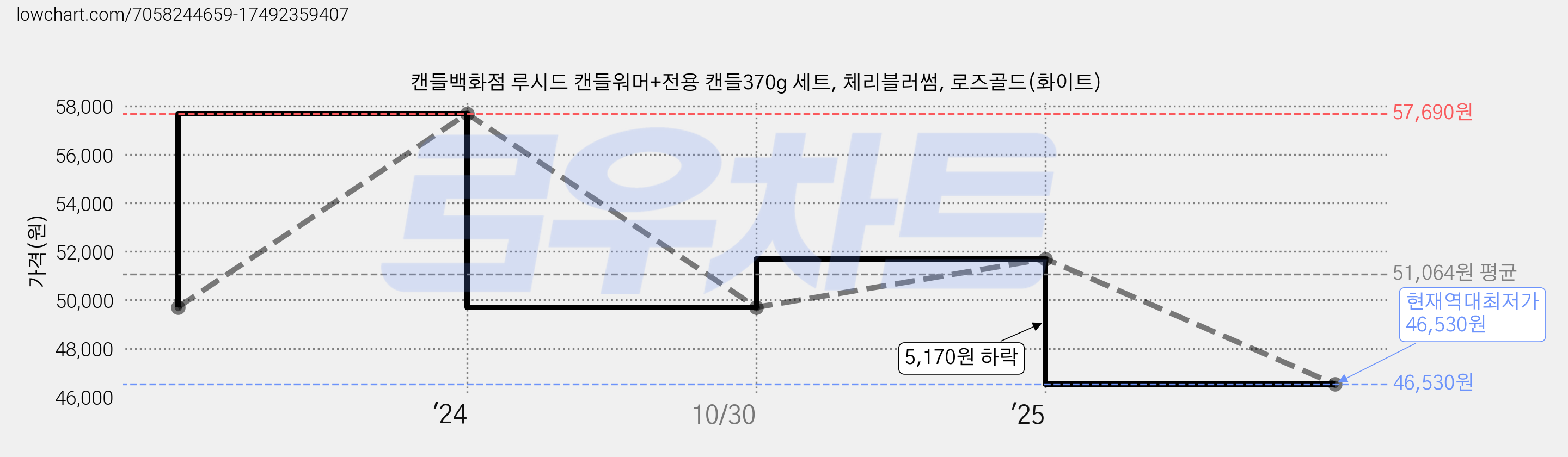 캔들백화점 루시드 캔들워머+전용 캔들370g 세트, 체리블러썸, 로즈골드(화이트) 가격 변동 차트, 현재가 46,530원, 역대최저가