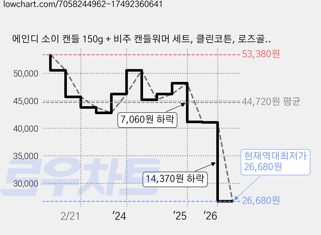 에인디 소이 캔들 150g + 비주 캔들워머 세트, 클린코튼, 로즈골드화이트 가격 변동 차트, 현재가 26,680원, 역대최저가