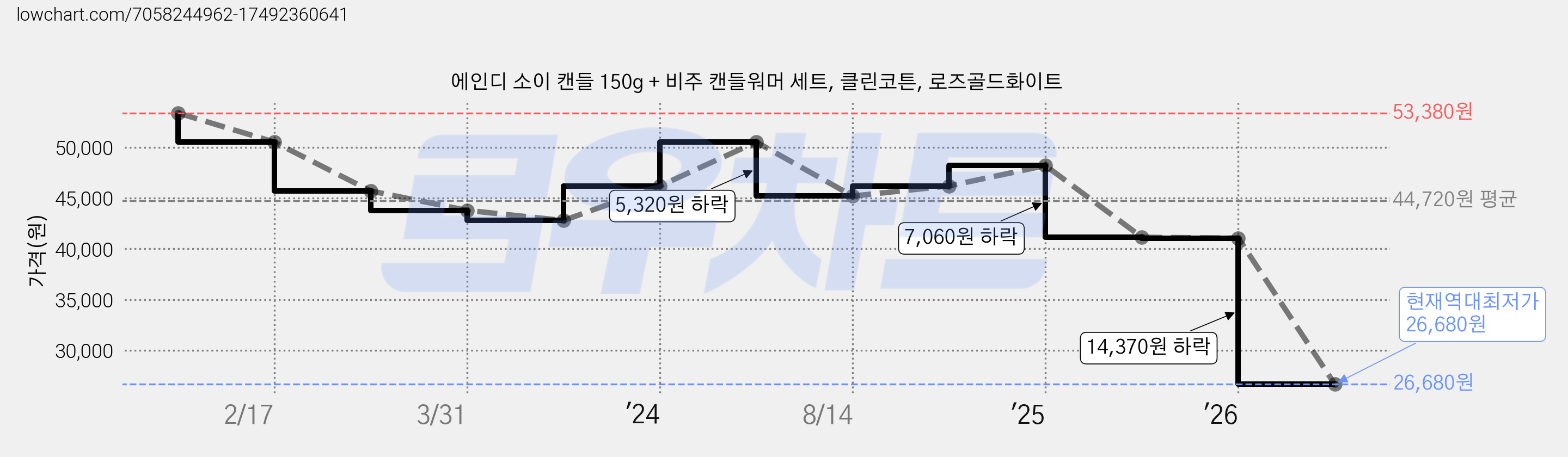 에인디 소이 캔들 150g + 비주 캔들워머 세트, 클린코튼, 로즈골드화이트 가격 변동 차트, 현재가 26,680원, 역대최저가