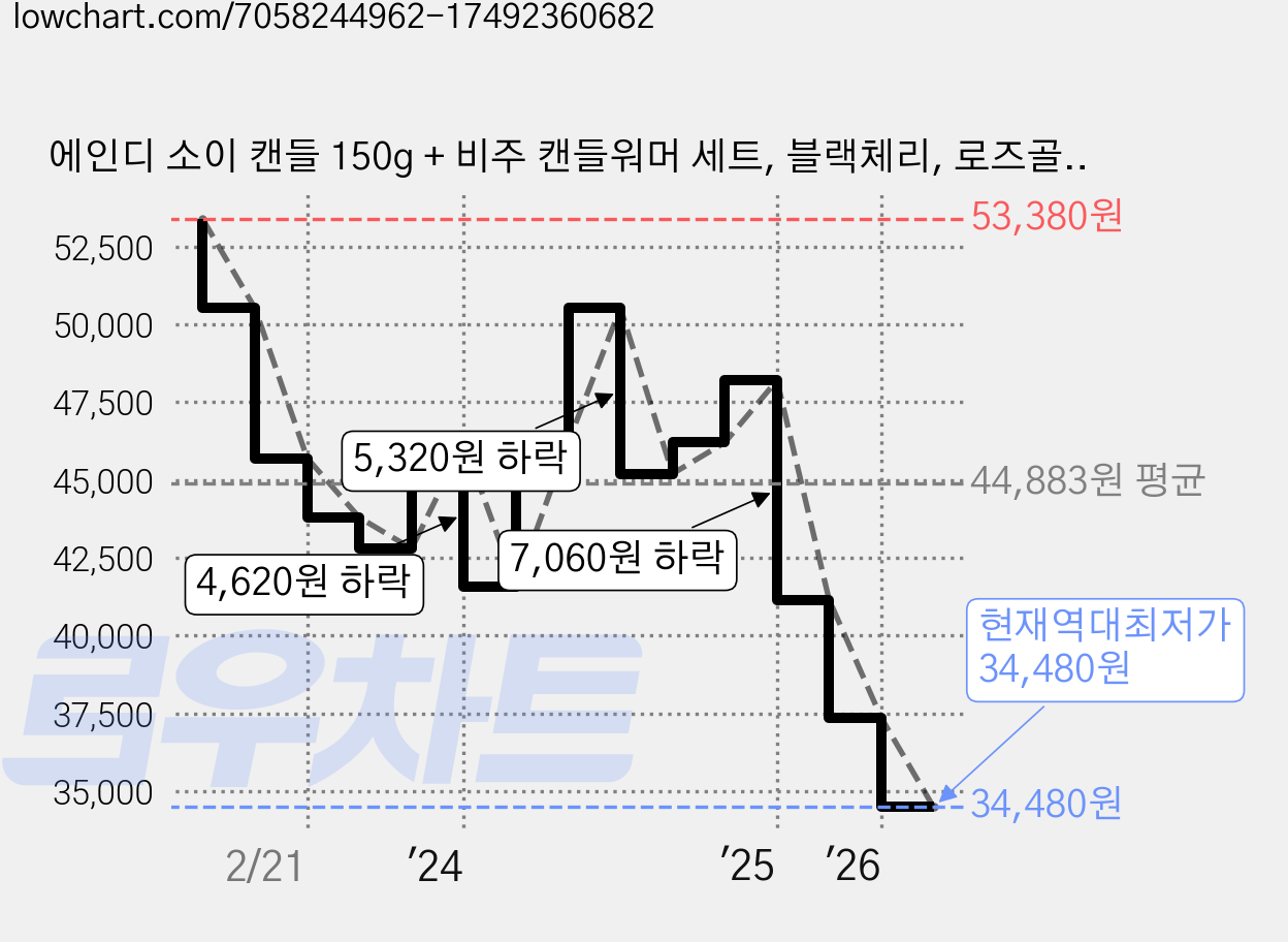에인디 소이 캔들 150g + 비주 캔들워머 세트, 블랙체리, 로즈골드화이트 가격 변동 차트, 현재가 34,480원, 역대최저가