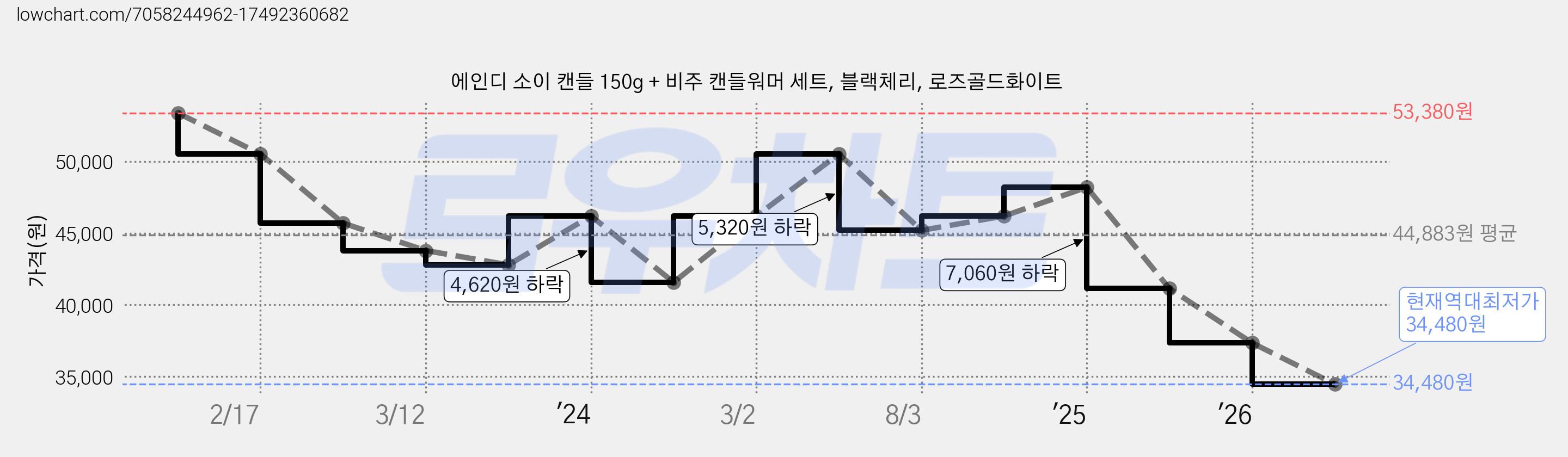 에인디 소이 캔들 150g + 비주 캔들워머 세트, 블랙체리, 로즈골드화이트 가격 변동 차트, 현재가 34,480원, 역대최저가