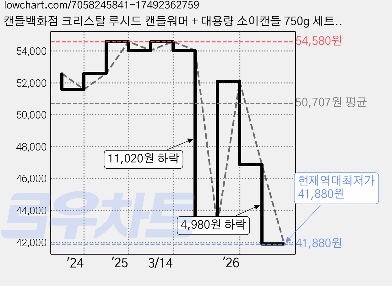캔들백화점 크리스탈 루시드 캔들워머 + 대용량 소이캔들 750g 세트, 가든파티, 로즈골드(화이트) 가격 변동 차트, 현재가 41,880원, 역대최저가