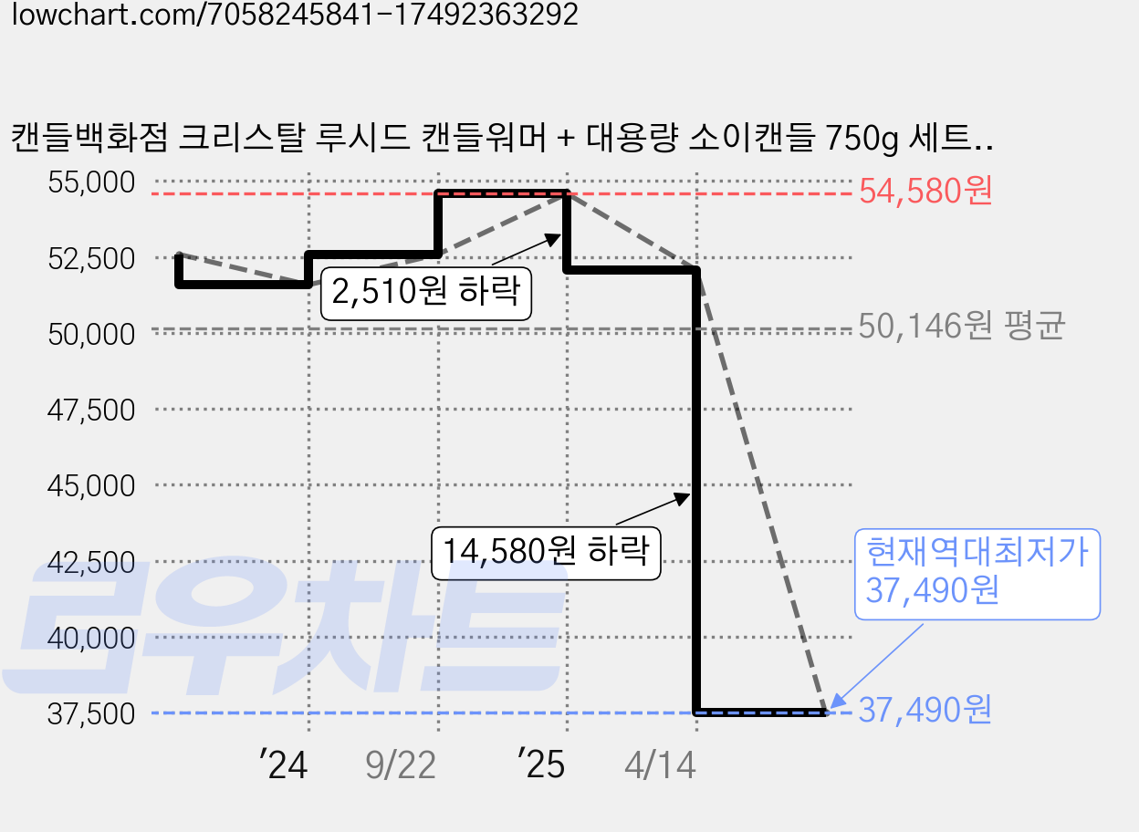 캔들백화점 크리스탈 루시드 캔들워머 + 대용량 소이캔들 750g 세트, 라벤더, 로즈골드(블랙) 가격 변동 차트, 현재가 37,490원, 역대최저가