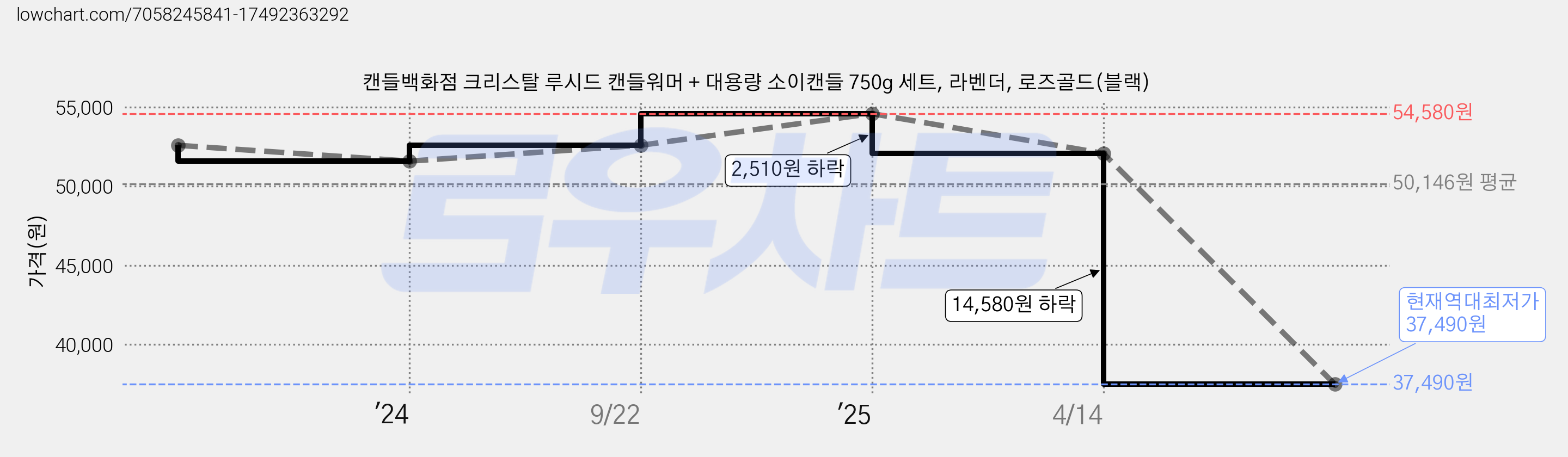 캔들백화점 크리스탈 루시드 캔들워머 + 대용량 소이캔들 750g 세트, 라벤더, 로즈골드(블랙) 가격 변동 차트, 현재가 37,490원, 역대최저가