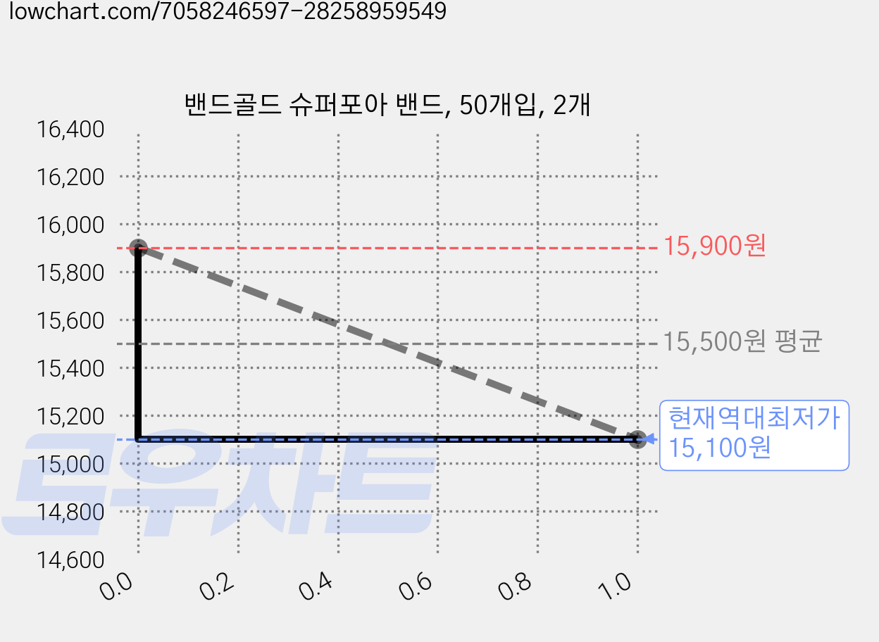 밴드골드 슈퍼포아 밴드, 50개입, 2개 가격 변동 차트, 현재가 15,100원, 역대최저가