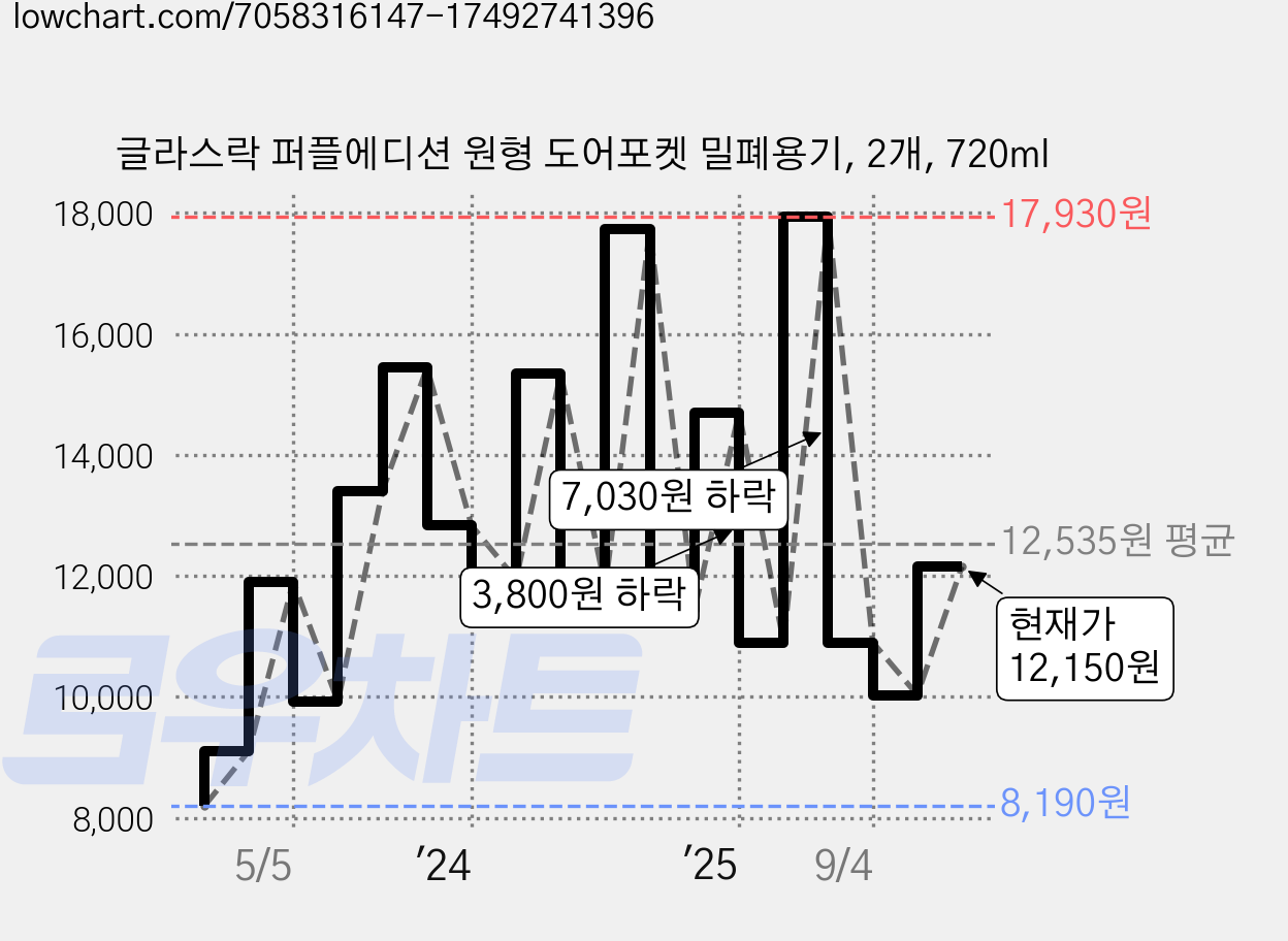 글라스락 퍼플에디션 원형 도어포켓 밀폐용기, 2개, 720ml 가격 변동 차트, 현재가 12,150원, 관측 최저가 8,190원
