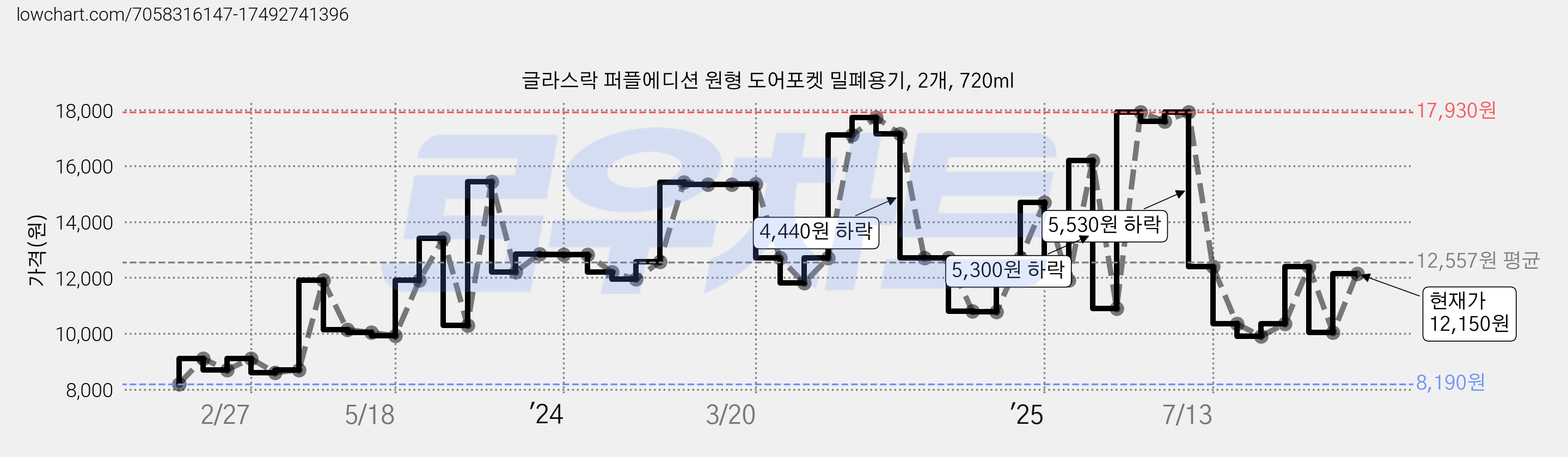 글라스락 퍼플에디션 원형 도어포켓 밀폐용기, 2개, 720ml 가격 변동 차트, 현재가 12,150원, 관측 최저가 8,190원