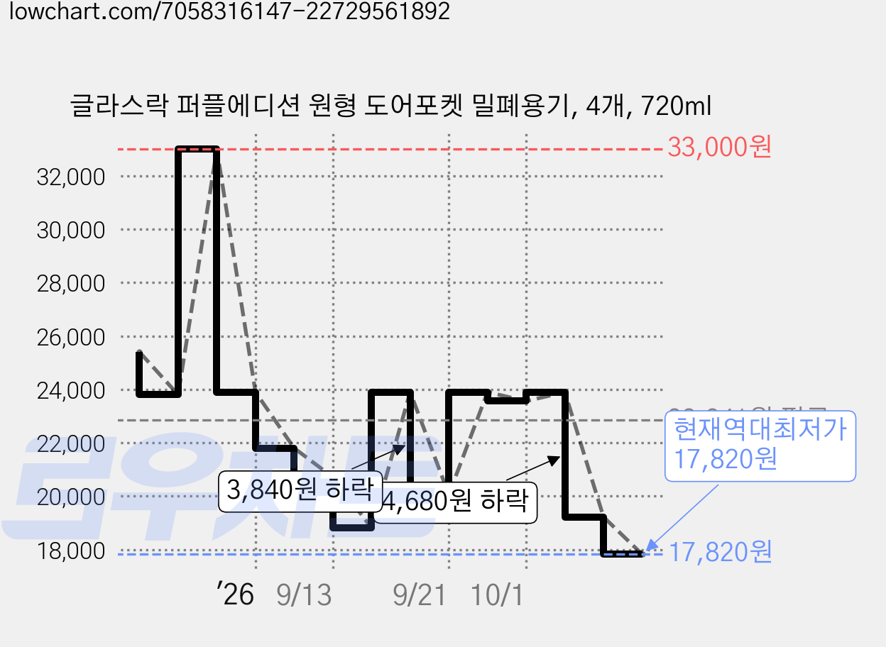 글라스락 퍼플에디션 원형 도어포켓 밀폐용기, 4개, 720ml 가격 변동 차트, 현재가 17,820원, 역대최저가