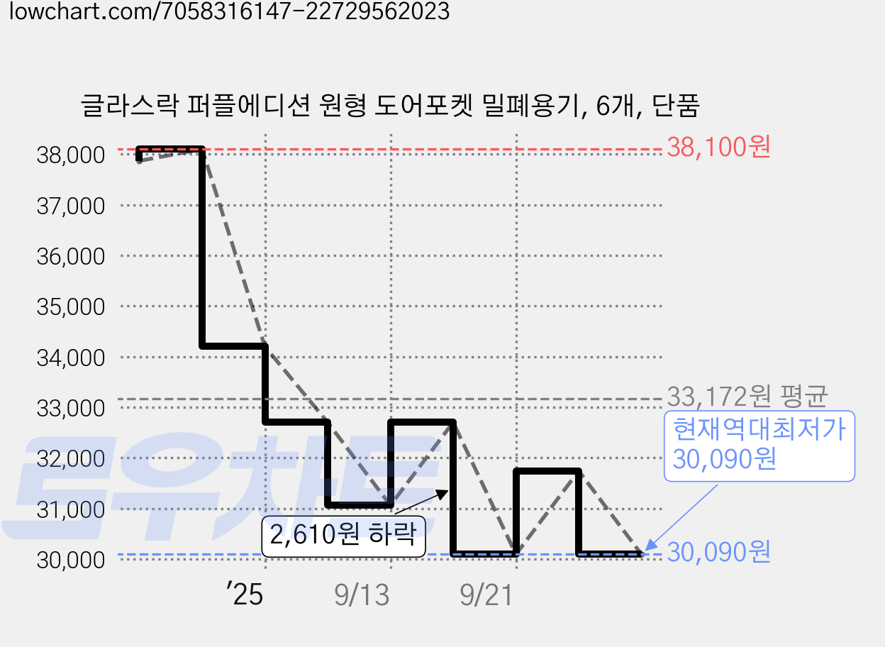 글라스락 퍼플에디션 원형 도어포켓 밀폐용기, 6개, 단품 가격 변동 차트, 현재가 30,090원, 역대최저가