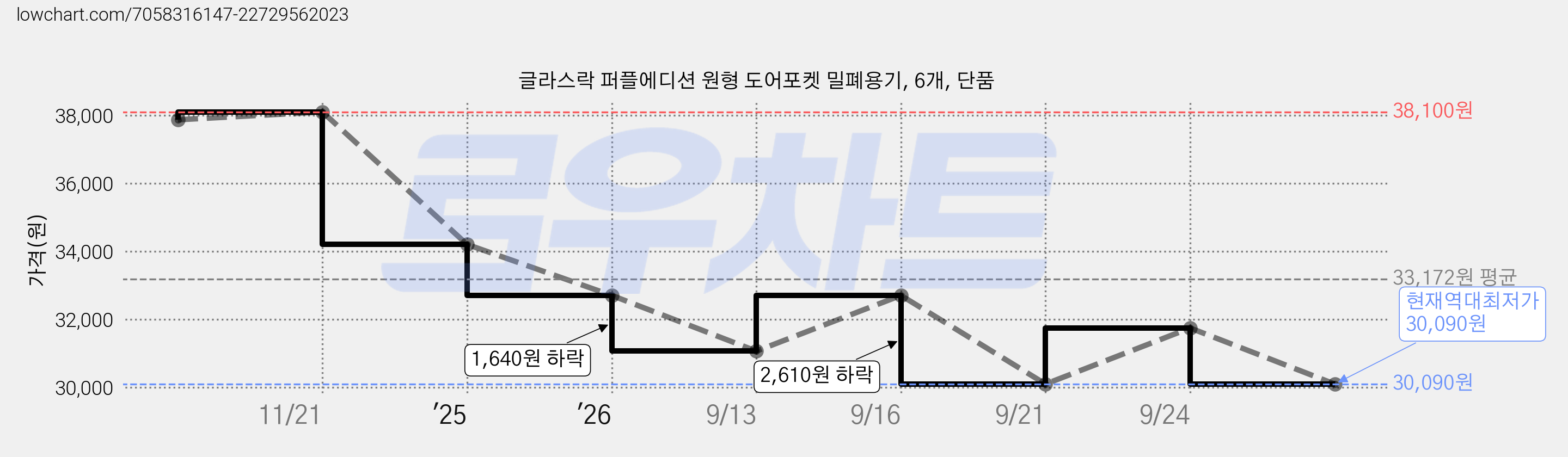 글라스락 퍼플에디션 원형 도어포켓 밀폐용기, 6개, 단품 가격 변동 차트, 현재가 30,090원, 역대최저가
