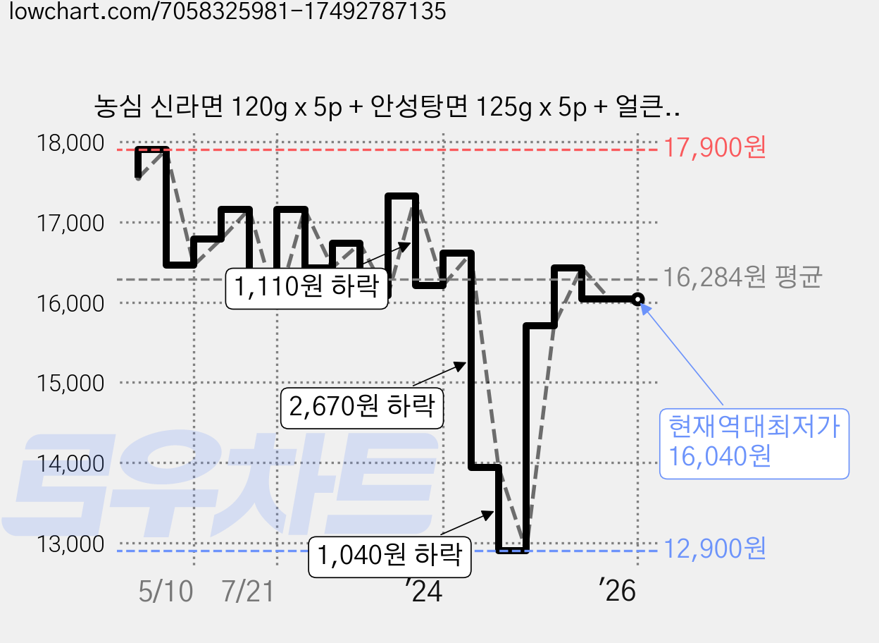 농심 신라면 120g x 5p + 안성탕면 125g x 5p + 얼큰 너구리 120g x 5p + 짜파게티 140g x 5p, 1세트 가격 변동 차트, 현재가 16,040원, 역대최저가