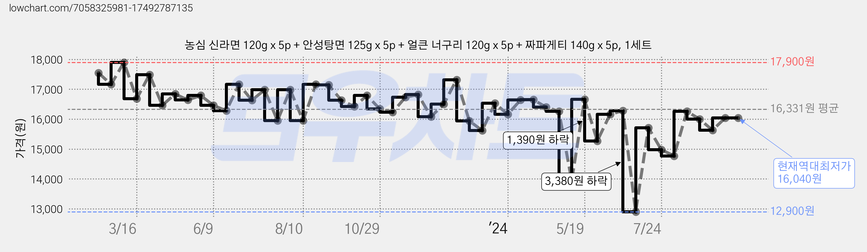 농심 신라면 120g x 5p + 안성탕면 125g x 5p + 얼큰 너구리 120g x 5p + 짜파게티 140g x 5p, 1세트 가격 변동 차트, 현재가 16,040원, 역대최저가