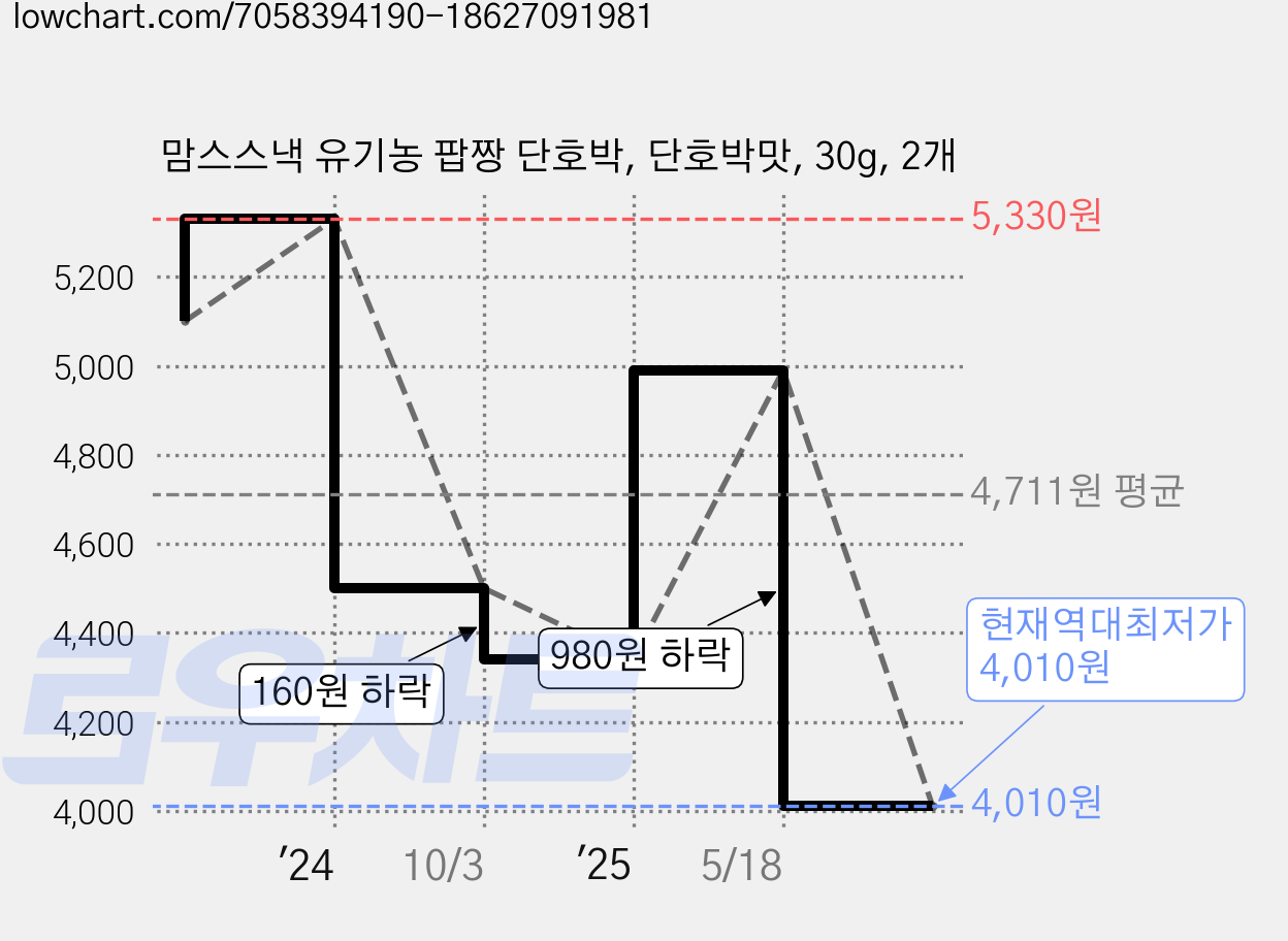 맘스스낵 유기농 팝짱 단호박, 단호박맛, 30g, 2개 가격 변동 차트, 현재가 4,010원, 역대최저가
