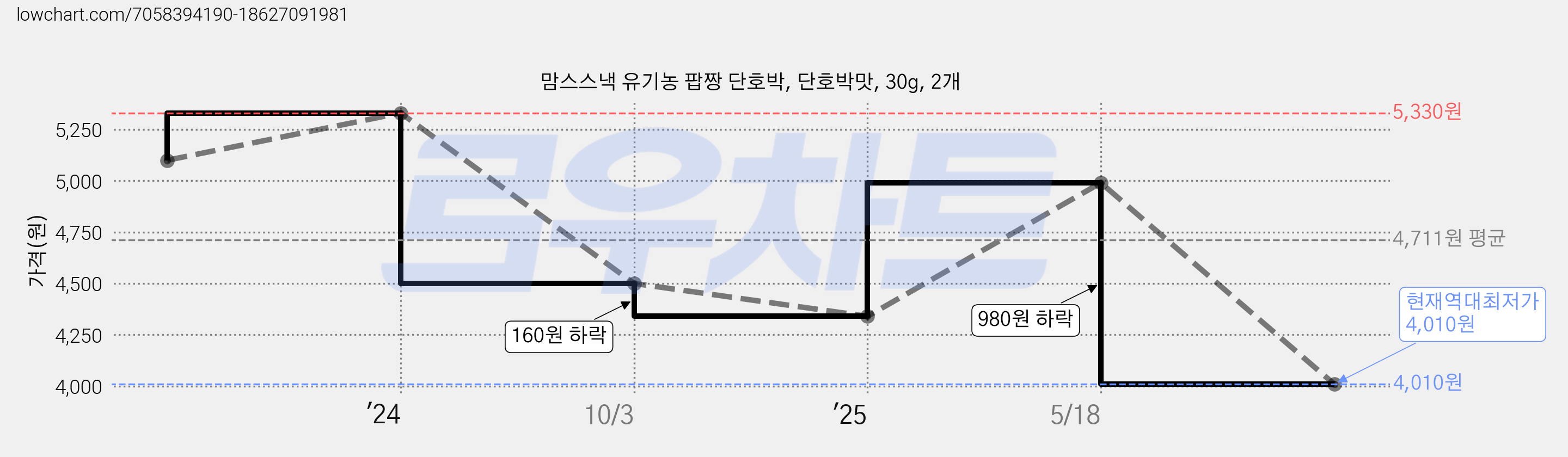 맘스스낵 유기농 팝짱 단호박, 단호박맛, 30g, 2개 가격 변동 차트, 현재가 4,010원, 역대최저가