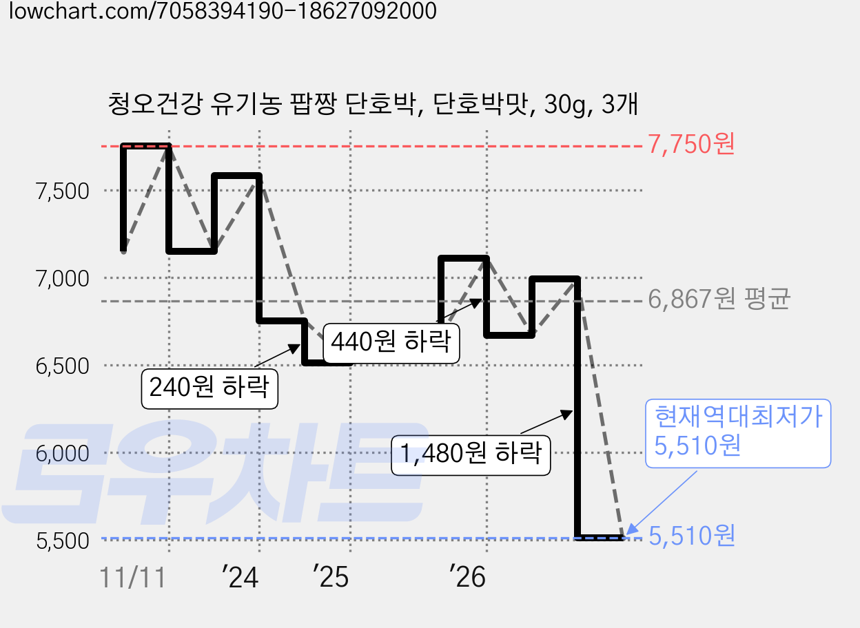 청오건강 유기농 팝짱 단호박, 단호박맛, 30g, 3개 가격 변동 차트, 현재가 5,510원, 역대최저가