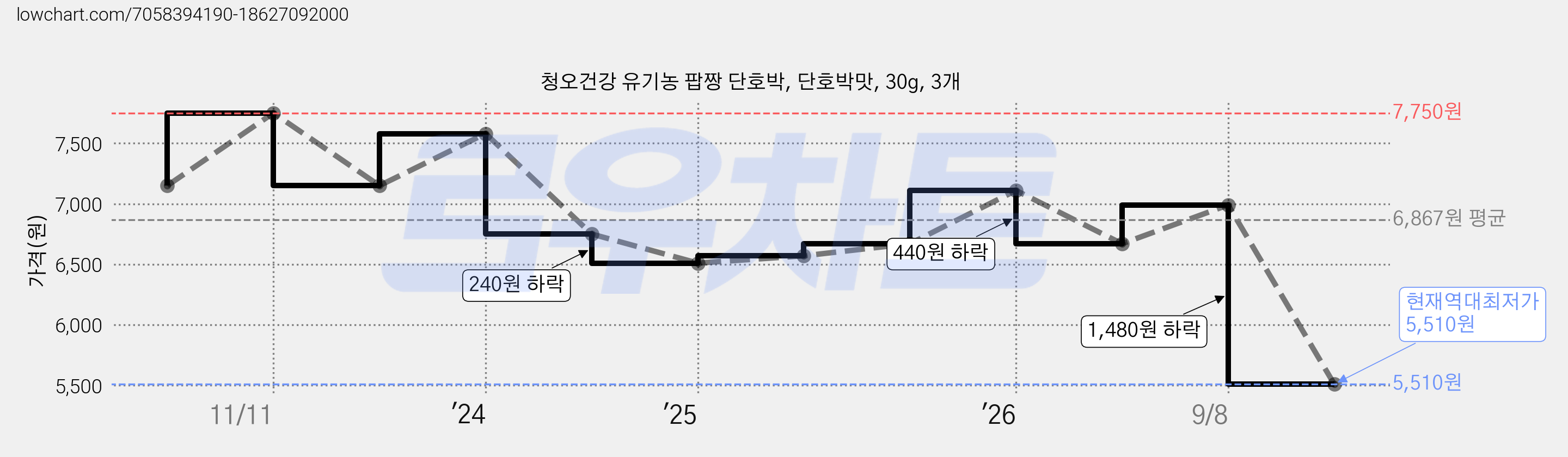 청오건강 유기농 팝짱 단호박, 단호박맛, 30g, 3개 가격 변동 차트, 현재가 5,510원, 역대최저가