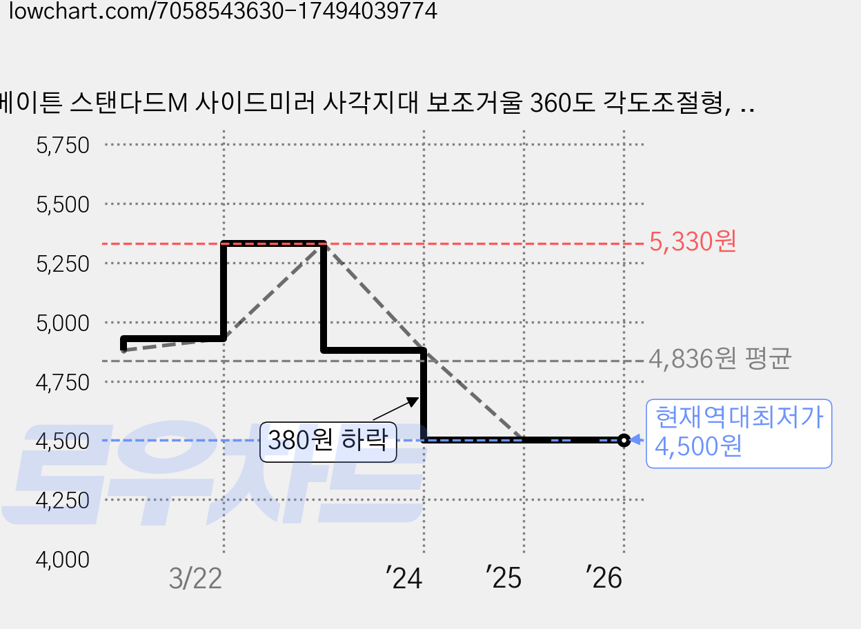 메이튼 스탠다드M 사이드미러 사각지대 보조거울 360도 각도조절형, 전차종, 2개 가격 변동 차트, 현재가 4,500원, 역대최저가