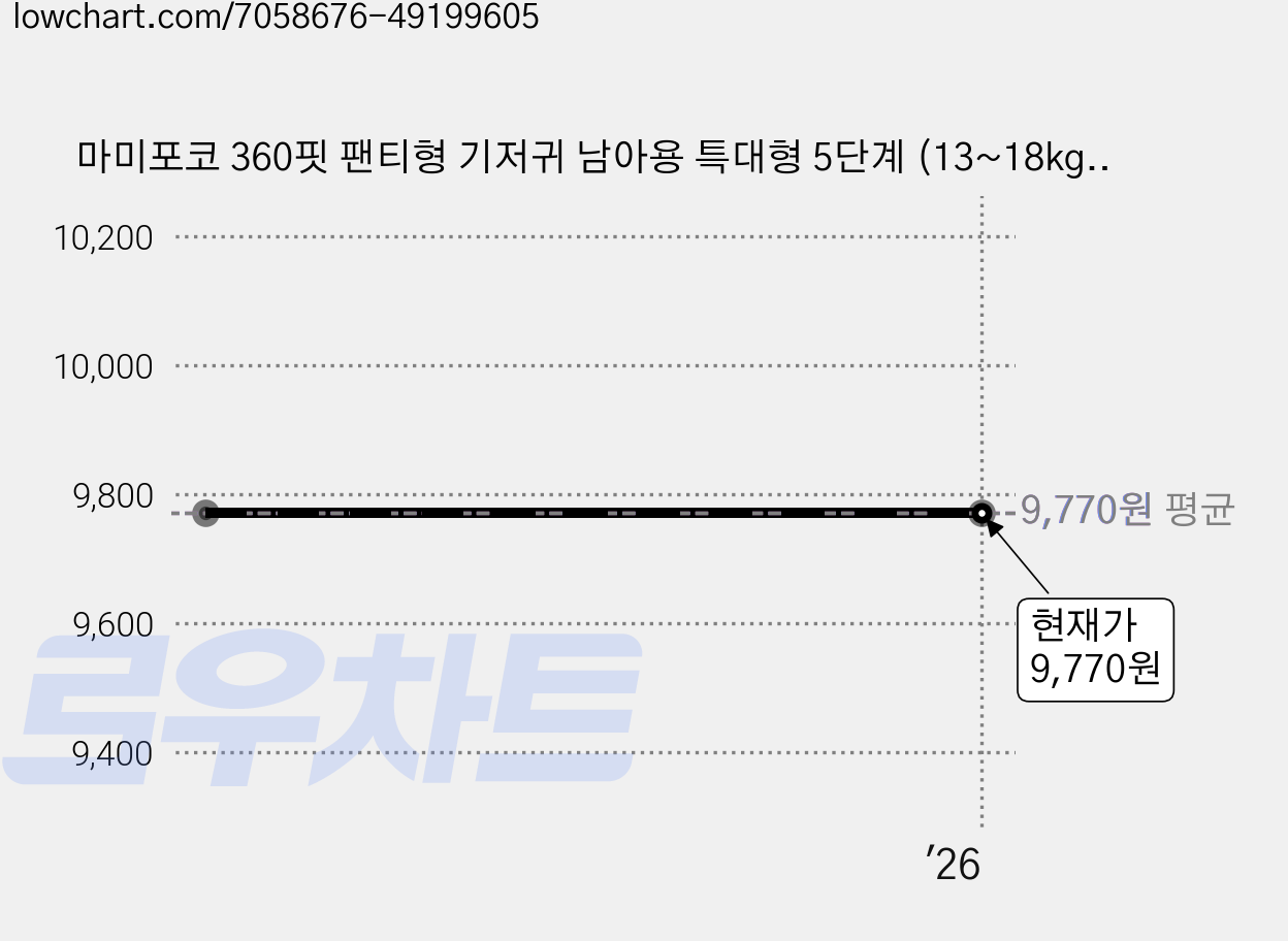 마미포코 360핏 팬티형 기저귀 남아용 특대형 5단계 (13~18kg), 28매 가격 변동 차트, 현재가 9,770원