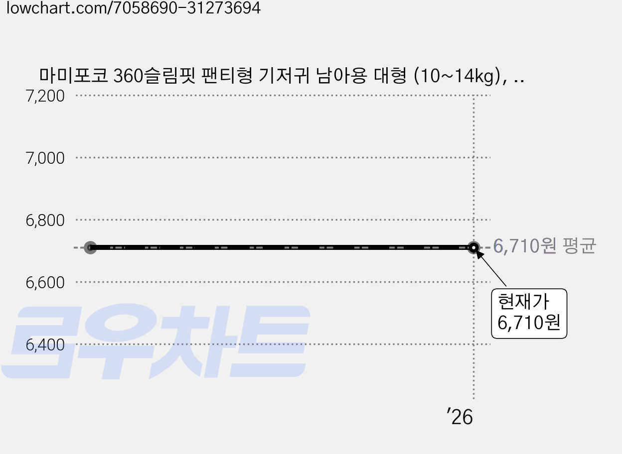 마미포코 360슬림핏 팬티형 기저귀 남아용 대형 (10~14kg), 34매 가격 변동 차트, 현재가 6,710원