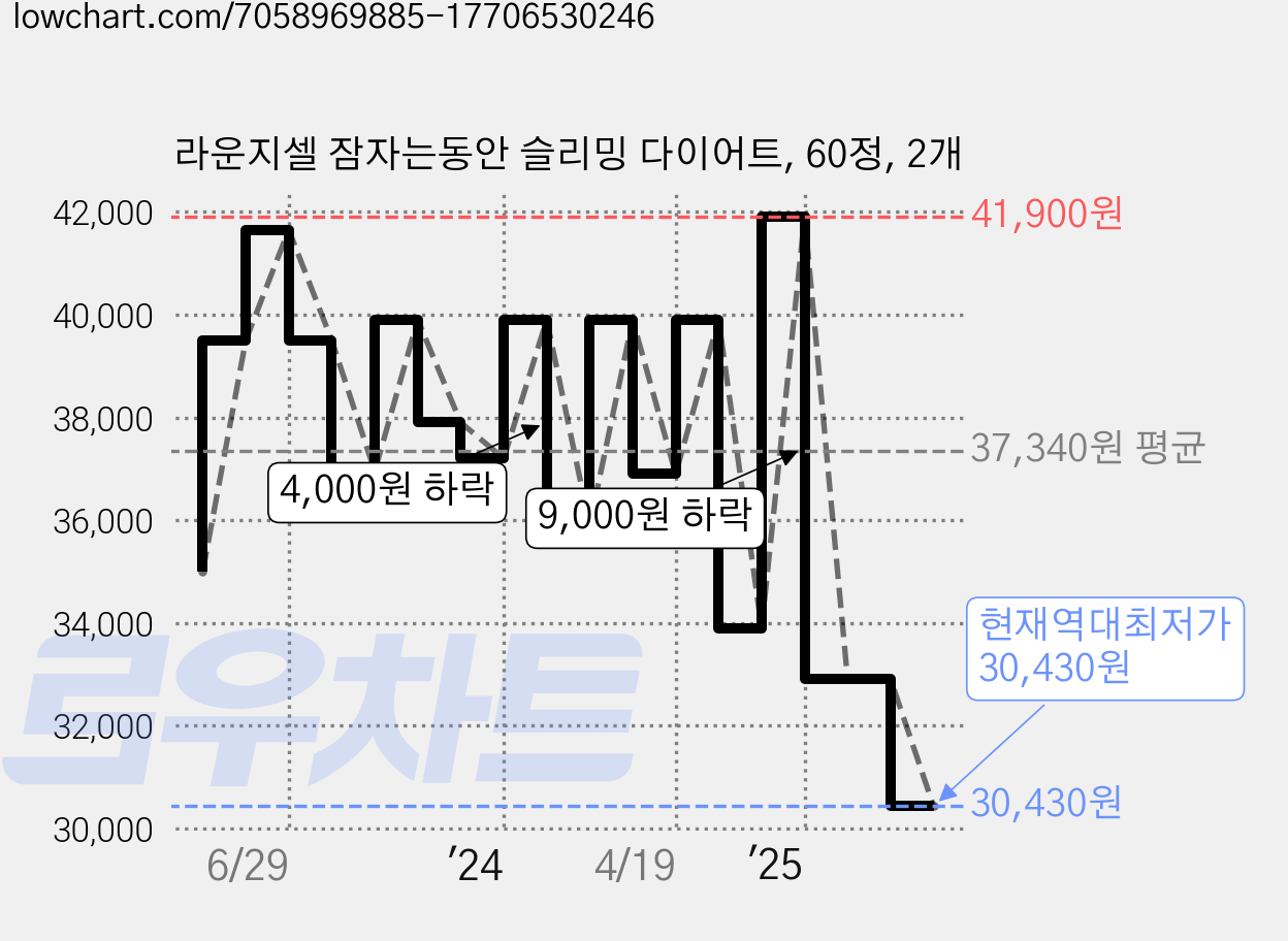 라운지셀 잠자는동안 슬리밍 다이어트, 60정, 2개 가격 변동 차트, 현재가 30,430원, 역대최저가