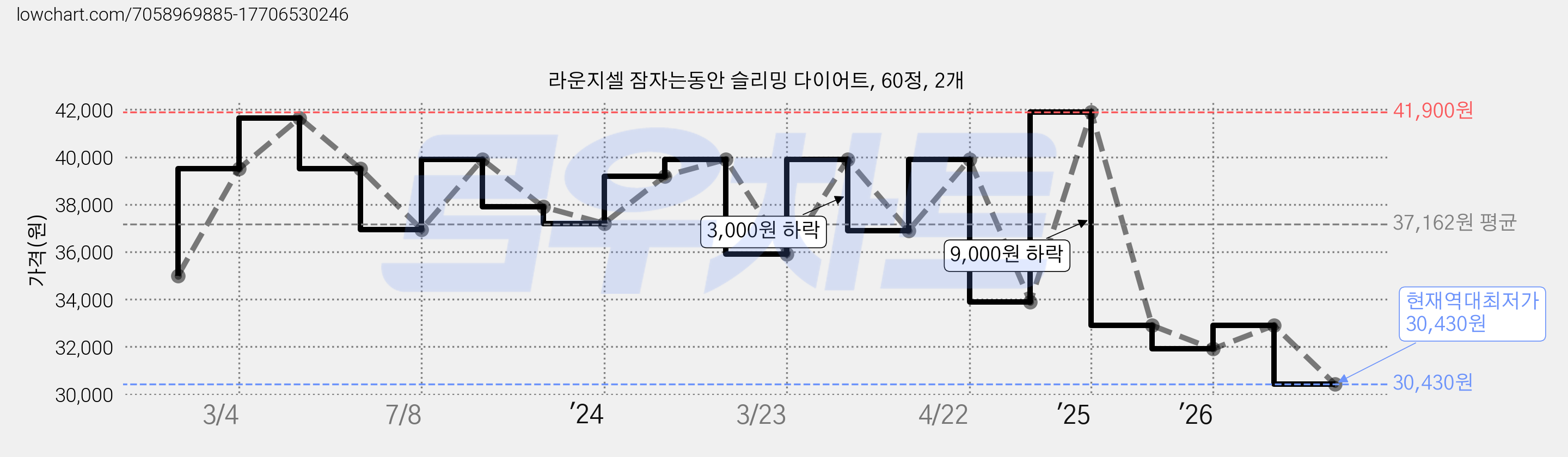 라운지셀 잠자는동안 슬리밍 다이어트, 60정, 2개 가격 변동 차트, 현재가 30,430원, 역대최저가