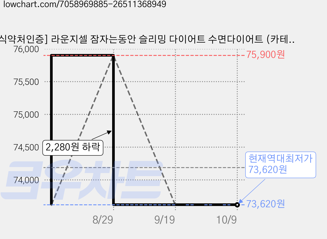 [식약처인증] 라운지셀 잠자는동안 슬리밍 다이어트 수면다이어트 (카테킨 녹차 타트체리), 60정, 6개 가격 변동 차트, 현재가 73,620원, 역대최저가