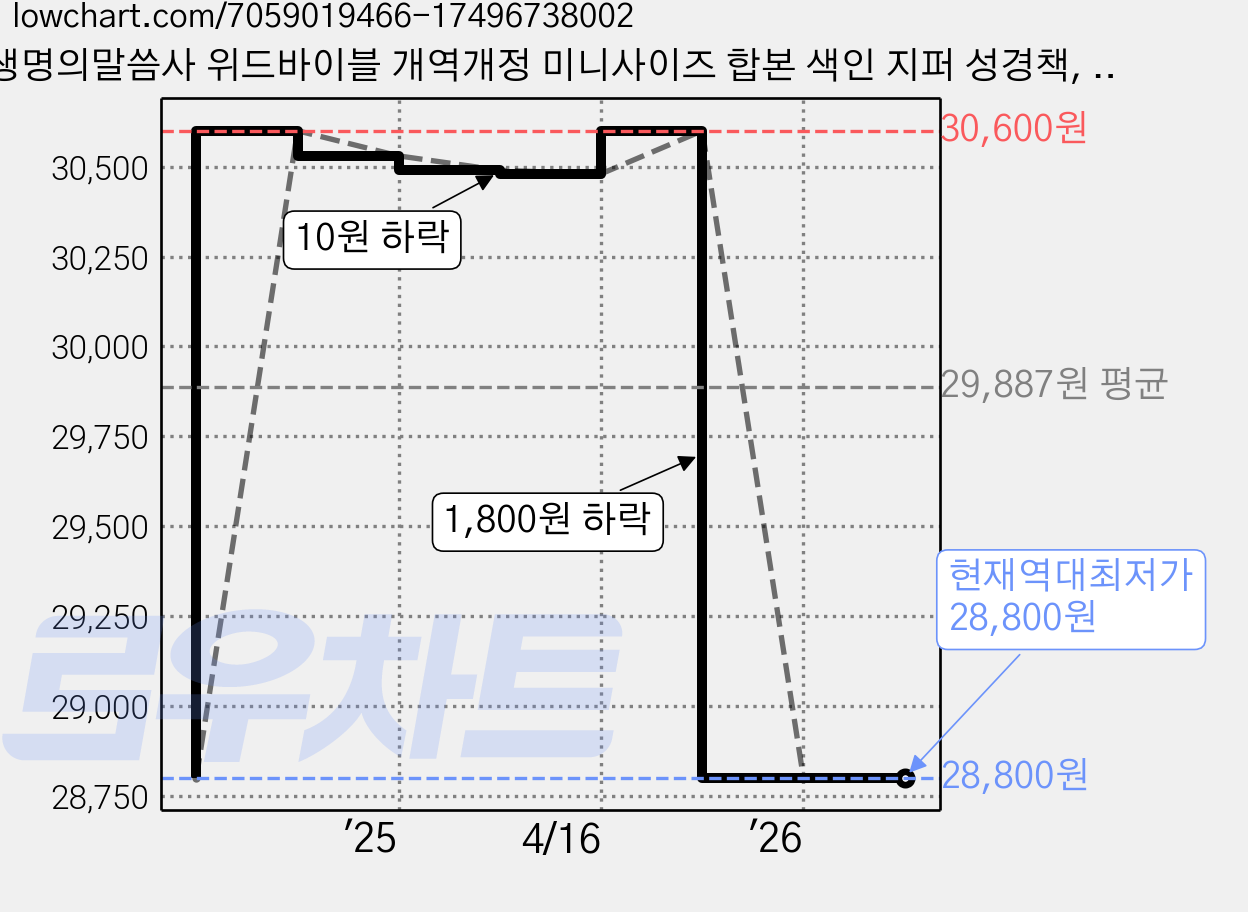 생명의말씀사 위드바이블 개역개정 미니사이즈 합본 색인 지퍼 성경책, 3.소년 가격 변동 차트, 현재가 28,800원, 역대최저가