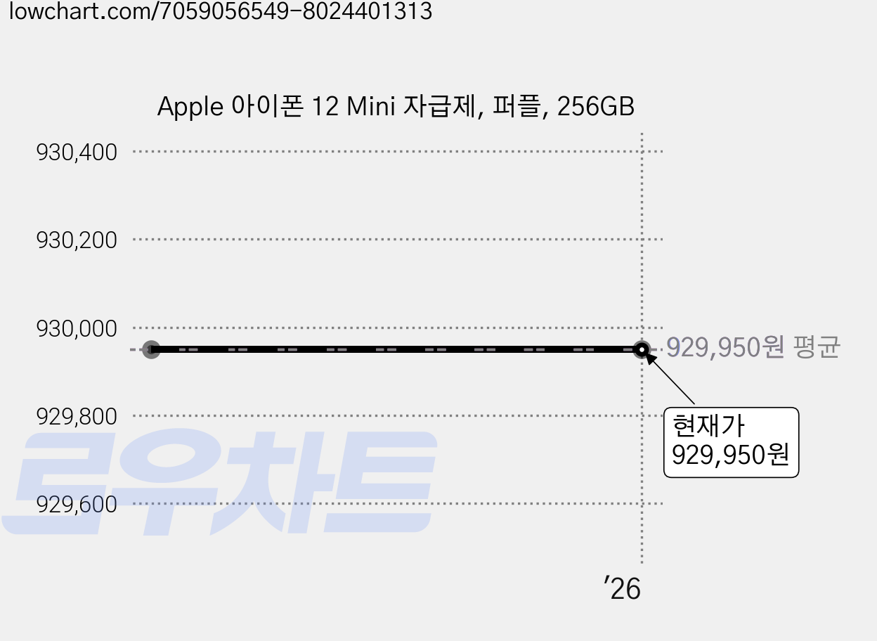 Apple 아이폰 12 Mini 자급제, 퍼플, 256GB 가격 변동 차트, 현재가 929,950원